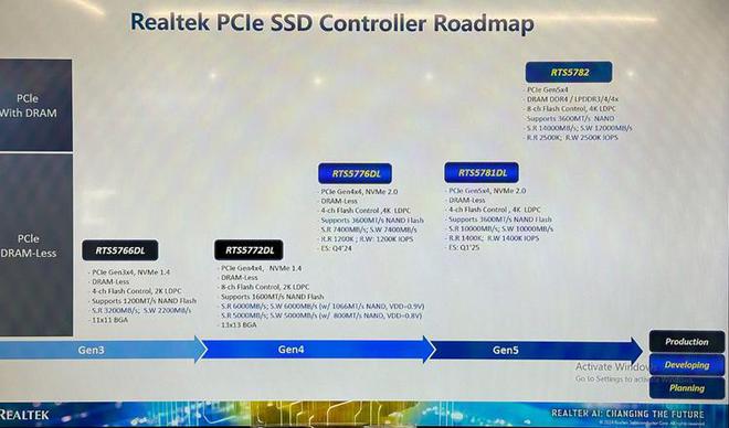 PCIe 5.0 SSD将更便宜：Realtek展示无缓主控芯片