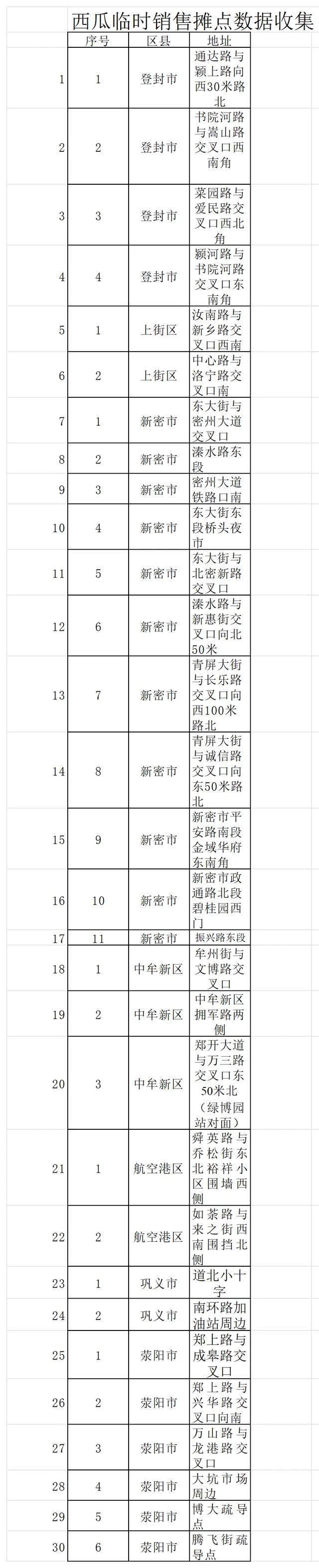 便民利民！郑州公布西瓜临时销售点164处，摊位1100个