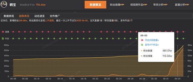 两天涨粉超270万 毒蛇科普博主啊宝近期申请个人形象商标