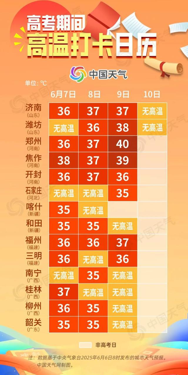高考遇高温，将破40℃！河南局部有大雨或暴雨、雷暴大风等强对流天气