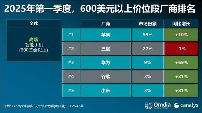 中国大陆出货量排名前10机型：苹果3款，小米2款，华为1款