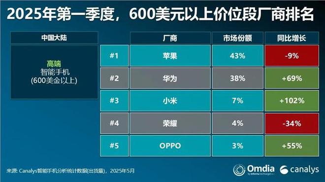 中国大陆出货量排名前10机型：苹果3款，小米2款，华为1款