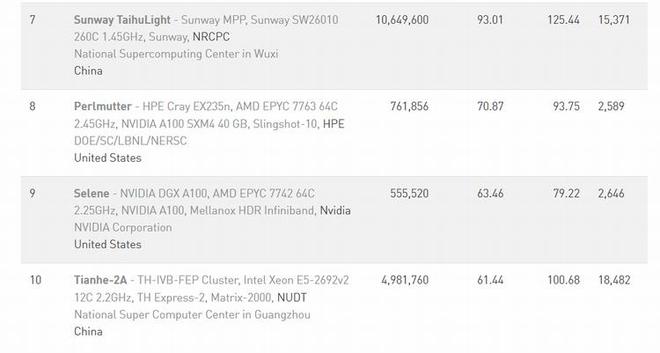TOP500全球超算排名出炉：美国独占鳌头，中国未能进入前十