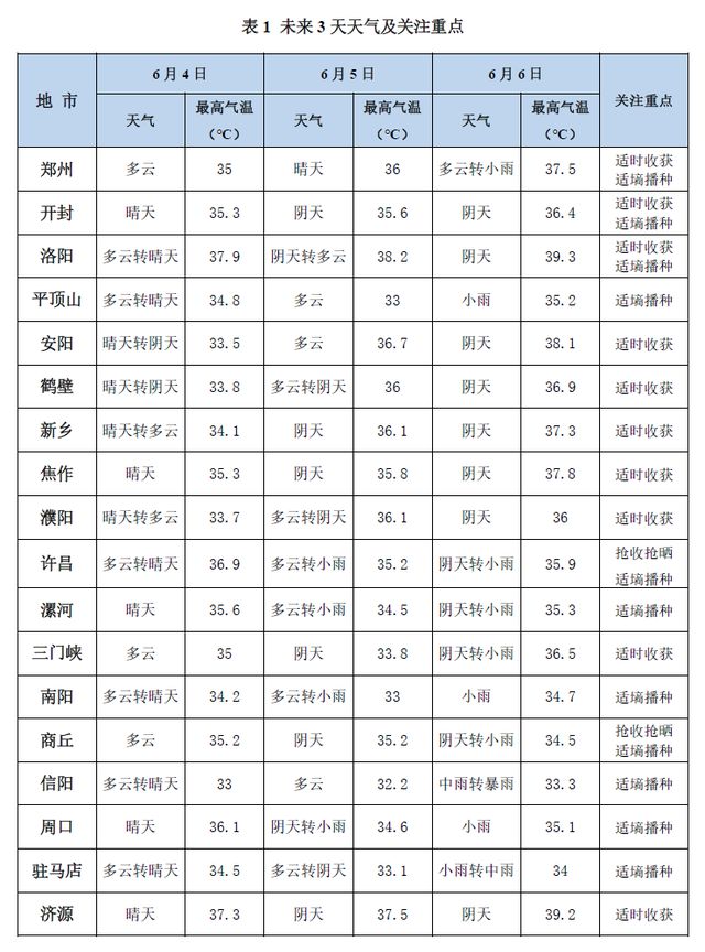 未来三天河南多晴好天气，适宜开展夏收夏种