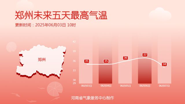 35℃+高温即将返场，河南大范围降水正在酝酿......