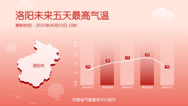 35℃+高温即将返场，河南大范围降水正在酝酿......
