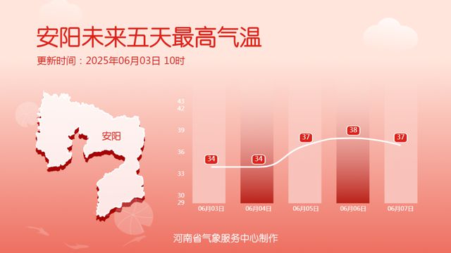35℃+高温即将返场，河南大范围降水正在酝酿......
