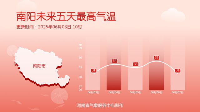 35℃+高温即将返场，河南大范围降水正在酝酿......