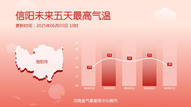 35℃+高温即将返场，河南大范围降水正在酝酿......